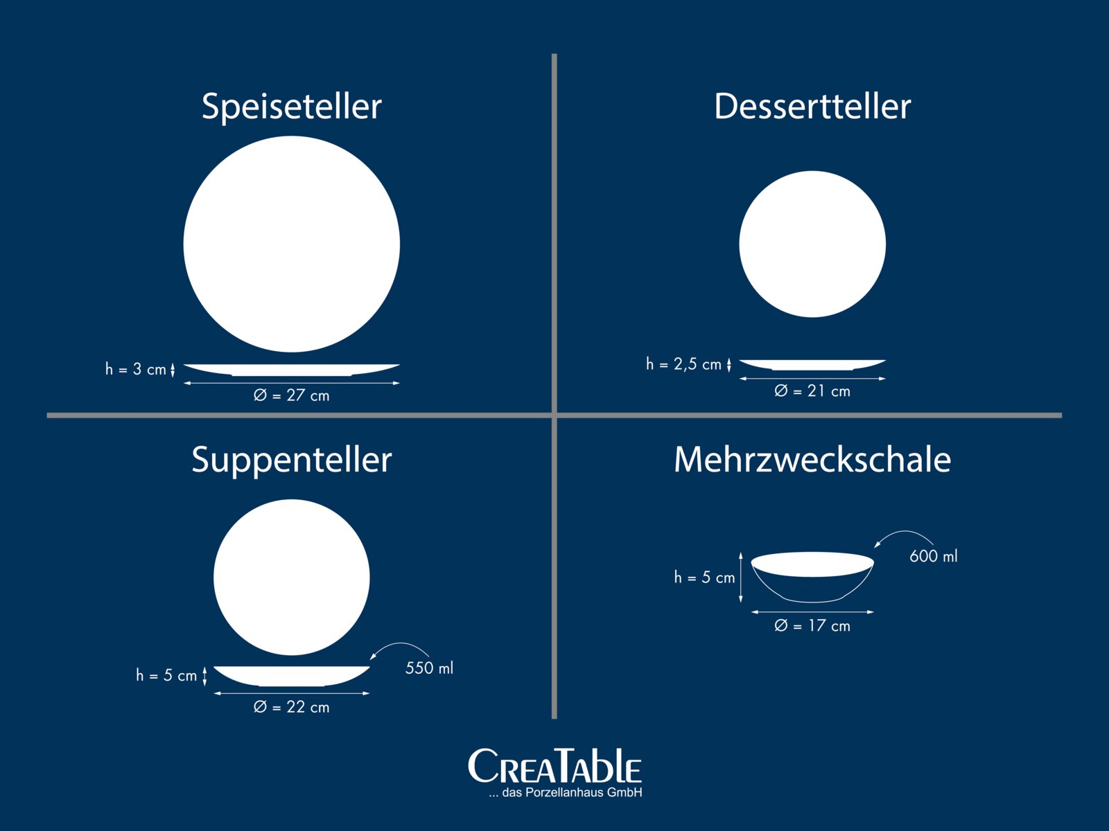 Infografik mit Draufsicht und Seitenansicht der Geschirrteile: Speiseteller Ø 27 cm, h 3 cm; Dessertteller Ø 21 cm, h 2,5 cm; Suppenteller Ø 22 cm, h 5 cm, 550 ml; Mehrzweckschale Ø 17 cm, h 5 cm, 600 ml.